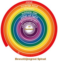 spirituele opleiding ontwikkelingsspiraal